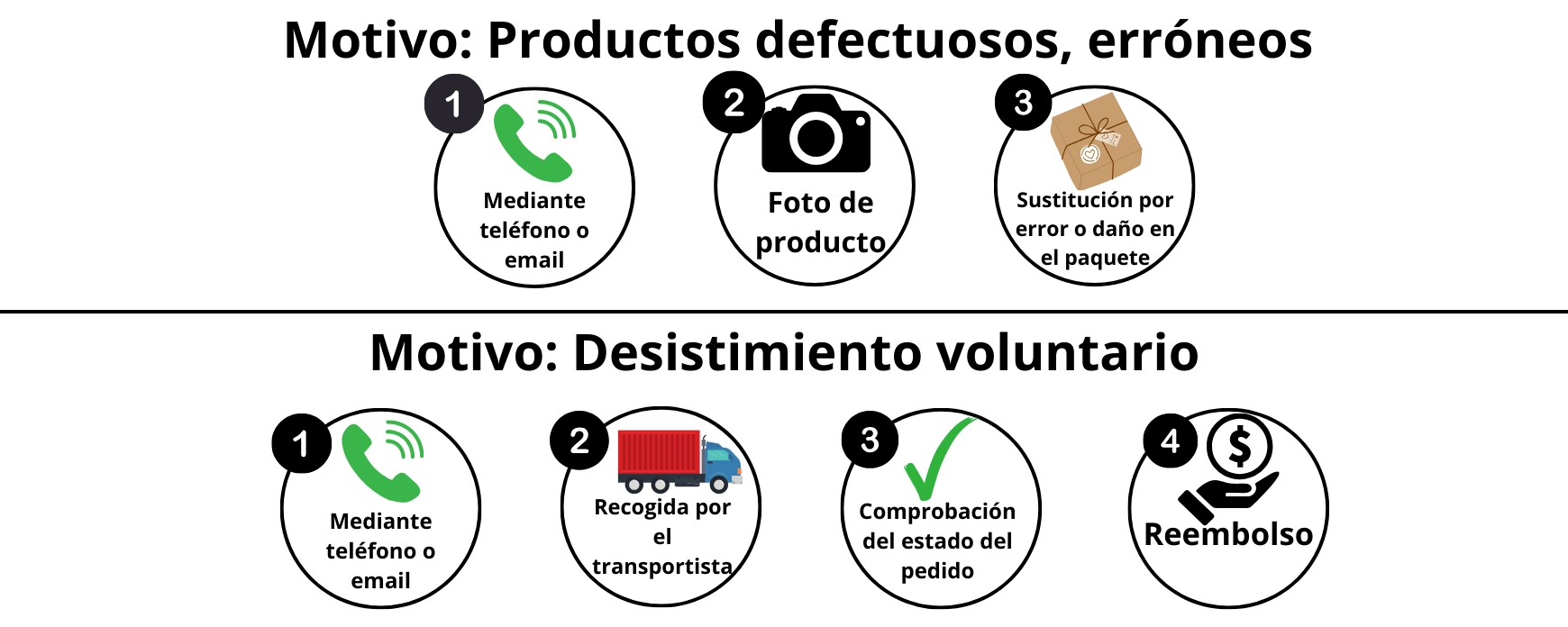 Pasos para devolver un producto